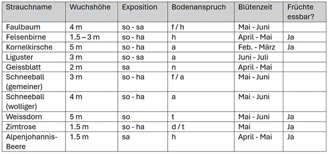 Tabelle Sträucher 2024